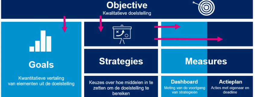 OGSM-training: Jaarplan op 1A4, Supply Value