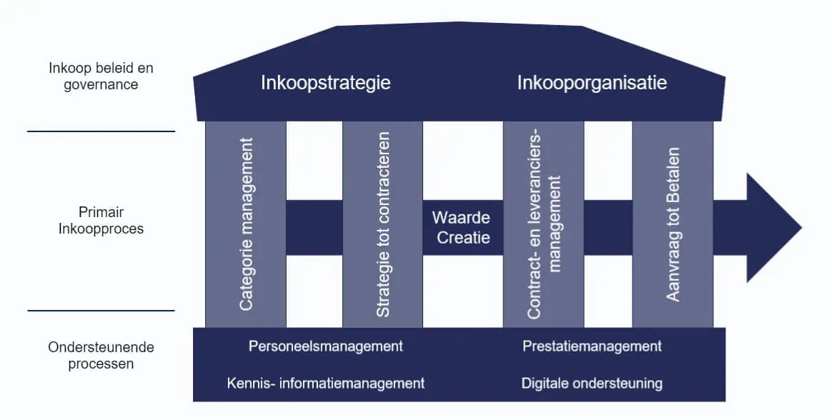 Supply Value, Professioneel inkoopmodel Supply Value, Professioneel inkoopmodel