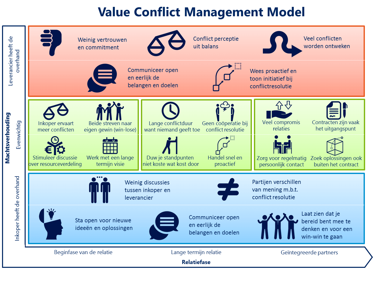 Supply Value, Conflict Management Model Supply Value, Conflict Management Model