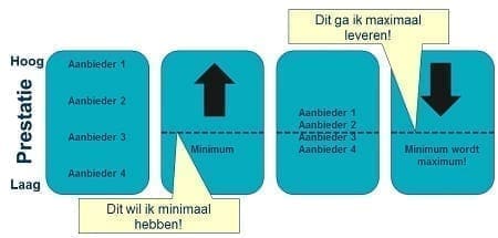 Supply Value, Minimum Conditions