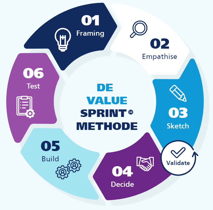 Supply Value, Value Sprintmethode Supply Value, Value Sprintmethode