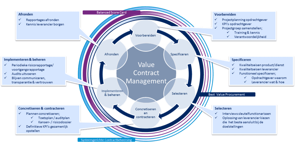 Value Model voor contractbeheer Supply Value