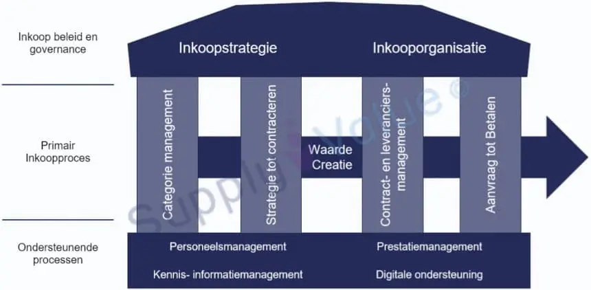 Categoriemanagement: Laat uw bedrijf leiden, zowel voor nu als voor de toekomst