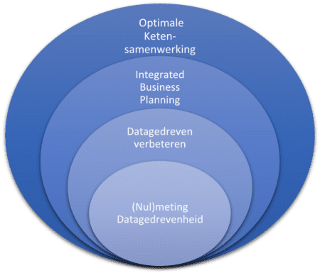 Supply Value, Daten-Reifegradmodell