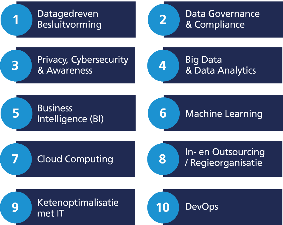 IT Trendsonderzoek 2025, Top 10 IT Trendsonderzoek 2025, Top 10