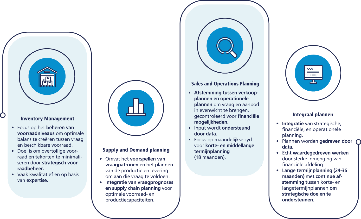 Supply Value, Volwassenheidsniveau Planning Supply Value, Volwassenheidsniveau Planning