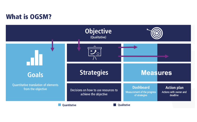 Supply Value, Academy, Cursussen